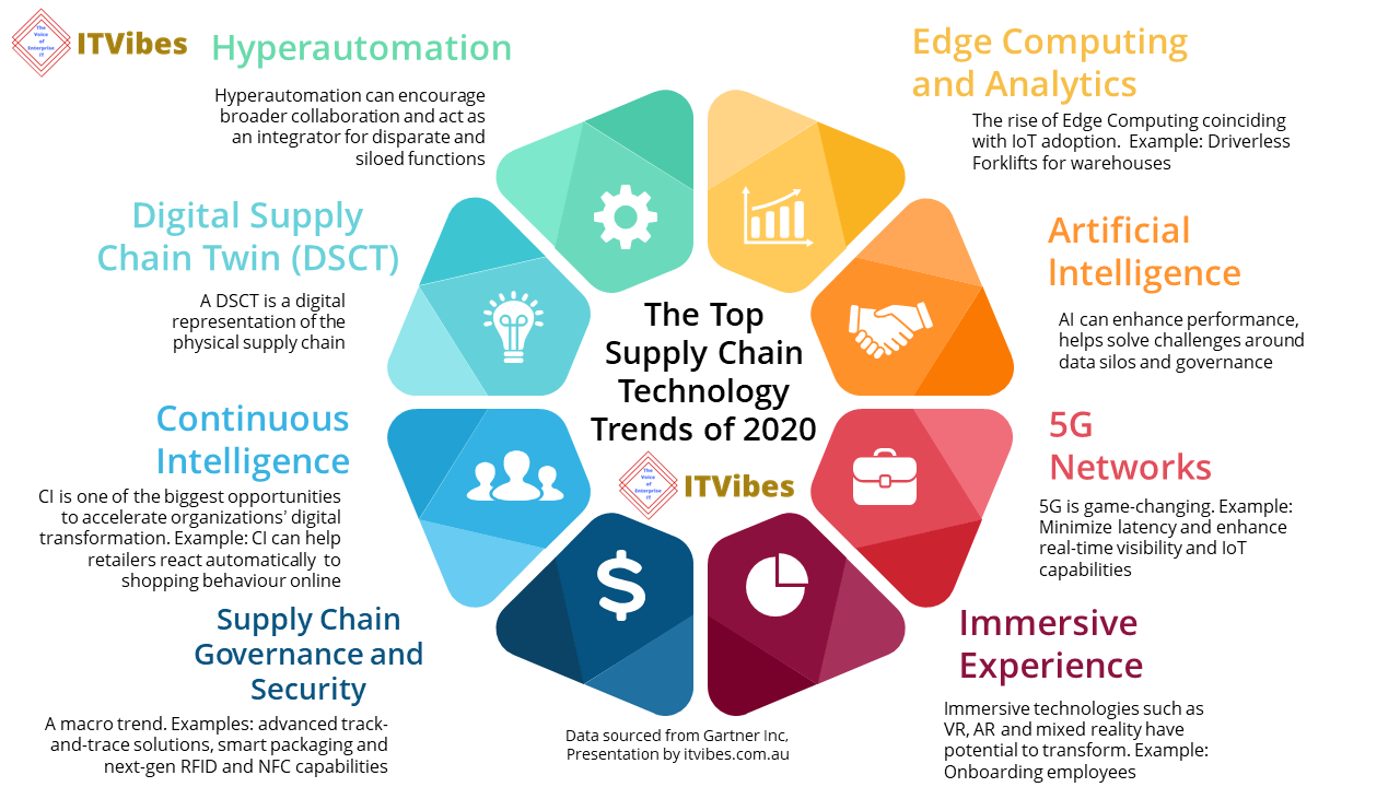 Top technology. Trends in Technology. Top Technologies. Supply Chain Analytics. Digital Twin Gartner.